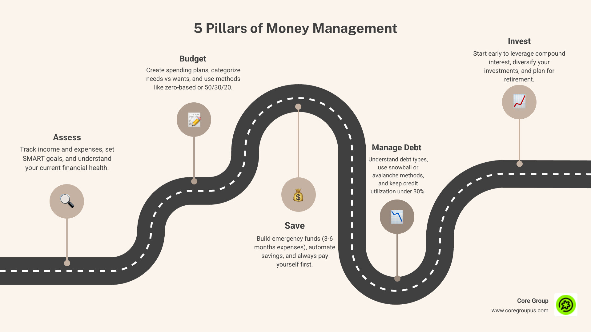 Infographic showing the 5 pillars of money management: 1. Assess - Track income and expenses, set SMART goals, understand your financial health. 2. Budget - Create spending plans, categorize needs vs wants, use zero-based or 50/30/20 methods. 3. Save - Build emergency funds of 3-6 months expenses, automate savings, pay yourself first. 4. Manage Debt - Understand debt types, use snowball or avalanche methods, keep credit utilization under 30%. 5. Invest - Start early for compound interest, diversify investments, plan for retirement with 401k or IRA. - money management tips infographic roadmap-5-steps