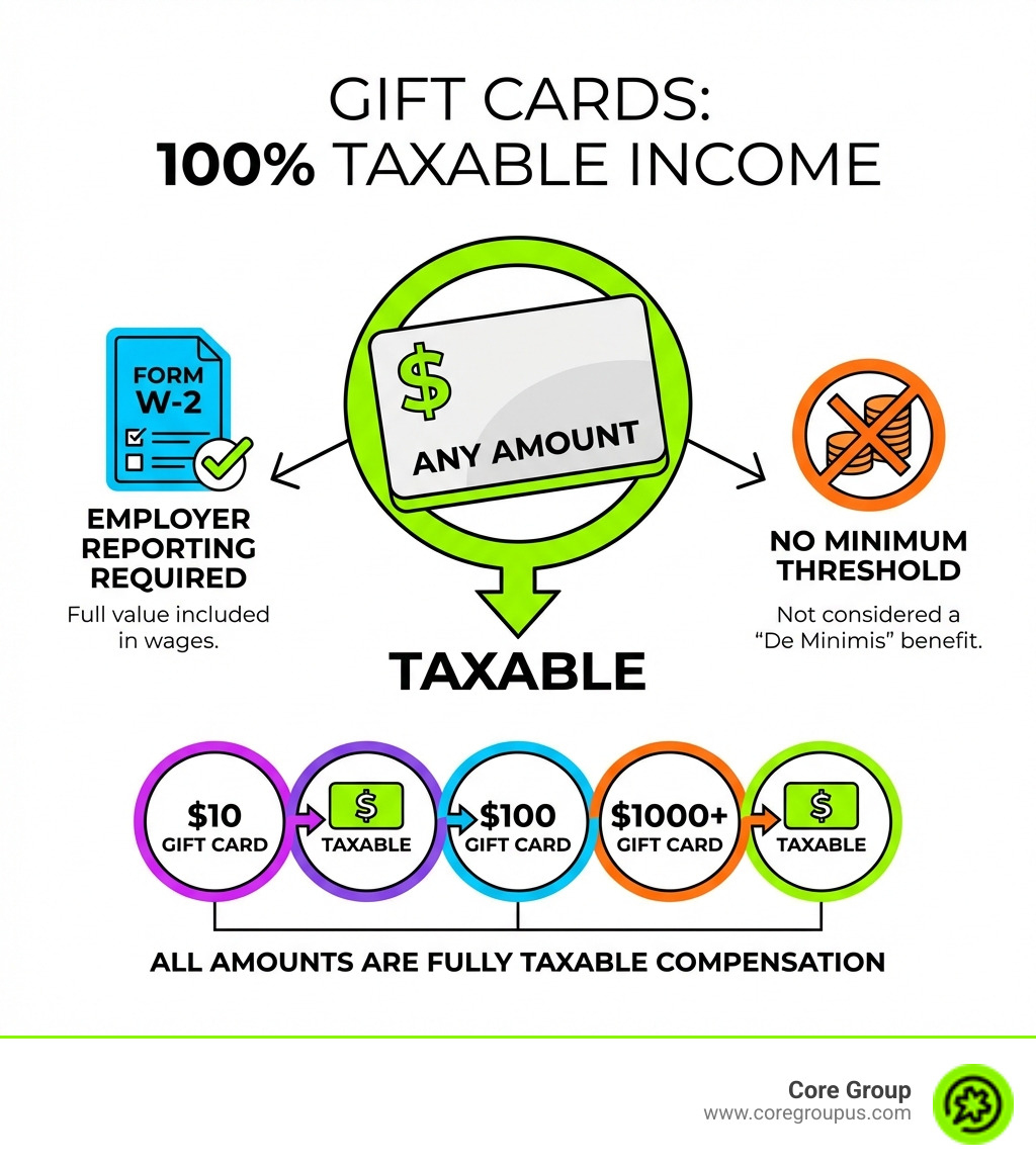 Infographic showing that gift cards are 100% taxable regardless of amount, with employer reporting requirements on Form W-2, and no minimum threshold for tax exemption - what amount of gift card is taxable infographic 