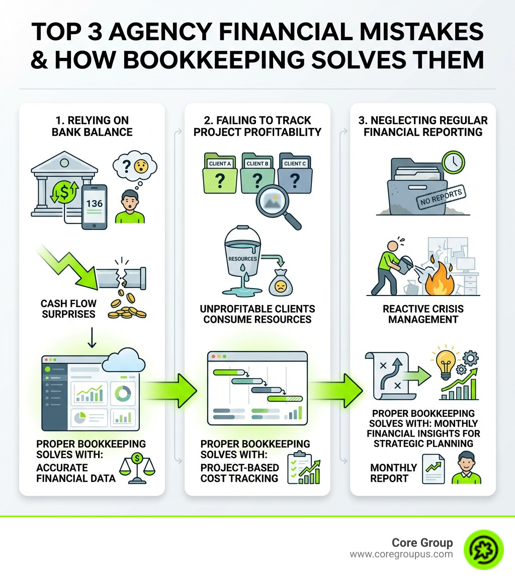 infographic showing the top 3 financial mistakes agencies make: 1) Relying on bank balance instead of proper accounting systems, leading to cash flow surprises; 2) Failing to track project profitability, resulting in unprofitable clients consuming resources; 3) Neglecting regular financial reporting, causing reactive crisis management instead of strategic planning. The infographic shows how proper bookkeeping solves each mistake with accurate financial data, project-based cost tracking, and monthly financial insights. - Bookkeeping for agencies infographic 