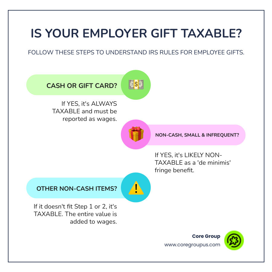 Infographic showing decision tree: "Is the gift cash or a cash equivalent (gift card)?" If yes, arrow points to "TAXABLE - Must be reported as wages." If no, arrow points to "Is it a non-cash item worth less than $100 given infrequently?" If yes, arrow points to "LIKELY NON-TAXABLE - May qualify as de minimis benefit." If no, arrow points to "TAXABLE - Entire value must be reported as wages." - employer gifts taxable infographic infographic-line-3-steps-colors