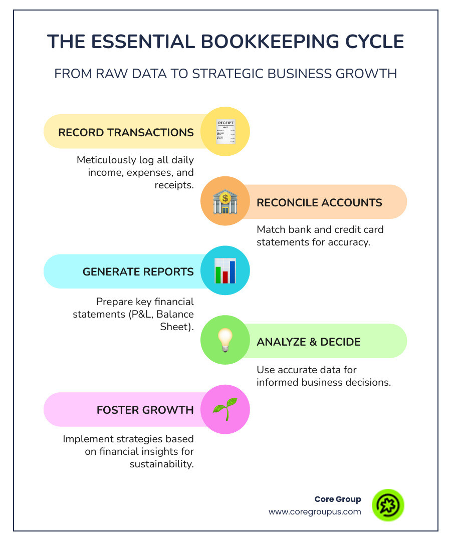 Infographic showing the bookkeeping cycle: Record daily transactions and receipts, then reconcile bank and credit card accounts monthly, followed by generating financial statements and reports, leading to making informed business decisions based on accurate data, which cycles back to recording new transactions - bookkeeper frisco tx infographic infographic-line-5-steps-colors Infographic showing the bookkeeping cycle: Record daily transactions and receipts, then reconcile bank and credit card accounts monthly, followed by generating financial statements and reports, leading to making informed business decisions based on accurate data, which cycles back to recording new transactions - bookkeeper frisco tx infographic infographic-line-5-steps-colors
