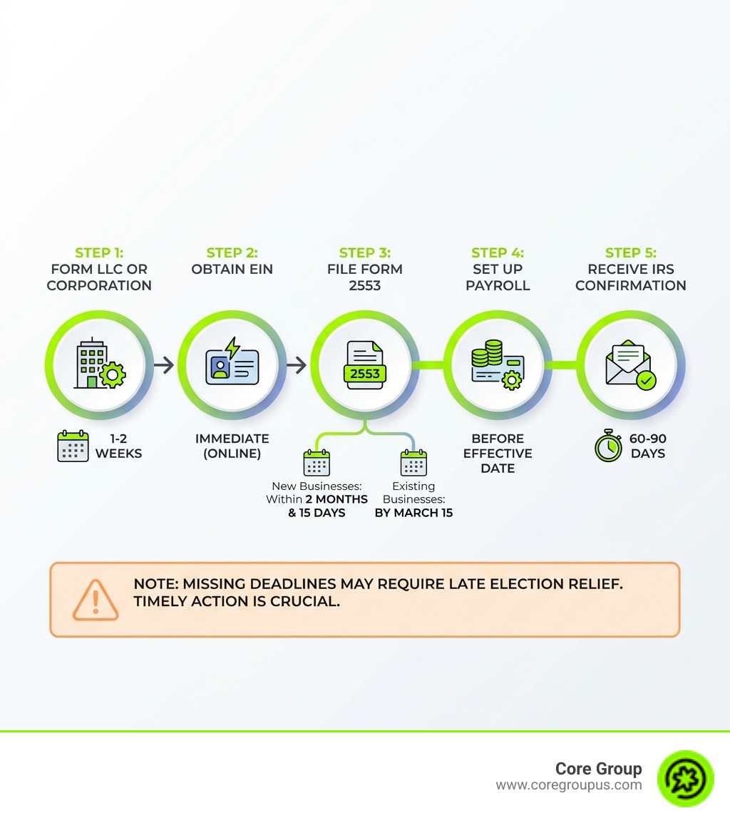 Infographic showing the S-corp setup process timeline: Step 1 - Form LLC or Corporation (1-2 weeks), Step 2 - Obtain EIN (immediate online), Step 3 - File Form 2553 within 2 months and 15 days for new businesses or by March 15 for existing businesses, Step 4 - Set up payroll before effective date, Step 5 - Receive IRS confirmation (60-90 days). Includes notation that missing deadlines may require late election relief. - S-corp setup process infographic Infographic showing the S-corp setup process timeline: Step 1 - Form LLC or Corporation (1-2 weeks), Step 2 - Obtain EIN (immediate online), Step 3 - File Form 2553 within 2 months and 15 days for new businesses or by March 15 for existing businesses, Step 4 - Set up payroll before effective date, Step 5 - Receive IRS confirmation (60-90 days). Includes notation that missing deadlines may require late election relief. - S-corp setup process infographic