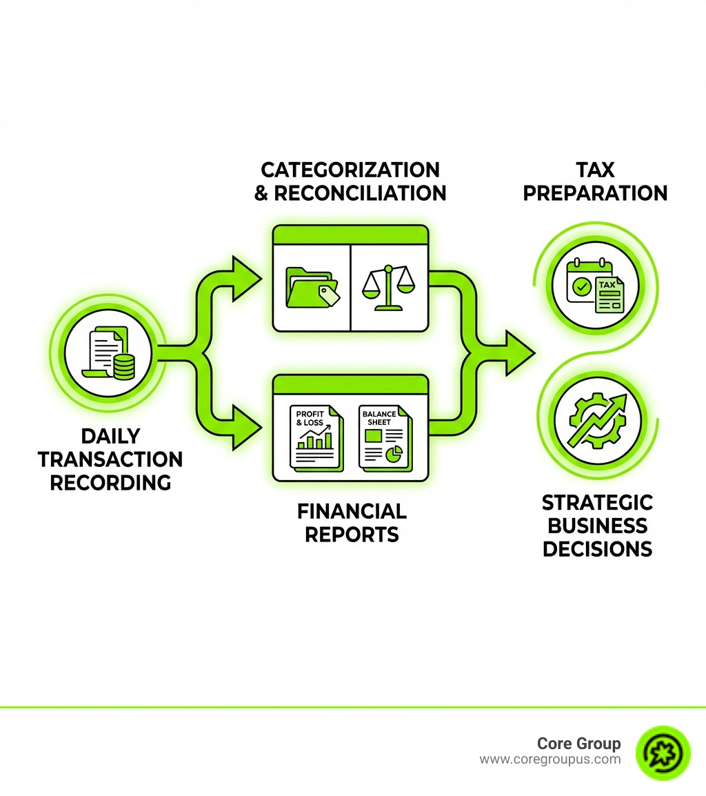 Infographic showing the bookkeeping workflow: Daily Transaction Recording leads to Categorization and Reconciliation, which feeds into Financial Reports (Profit & Loss, Balance Sheet), ultimately enabling Tax Preparation and Strategic Business Decisions - bookkeepers infographic 