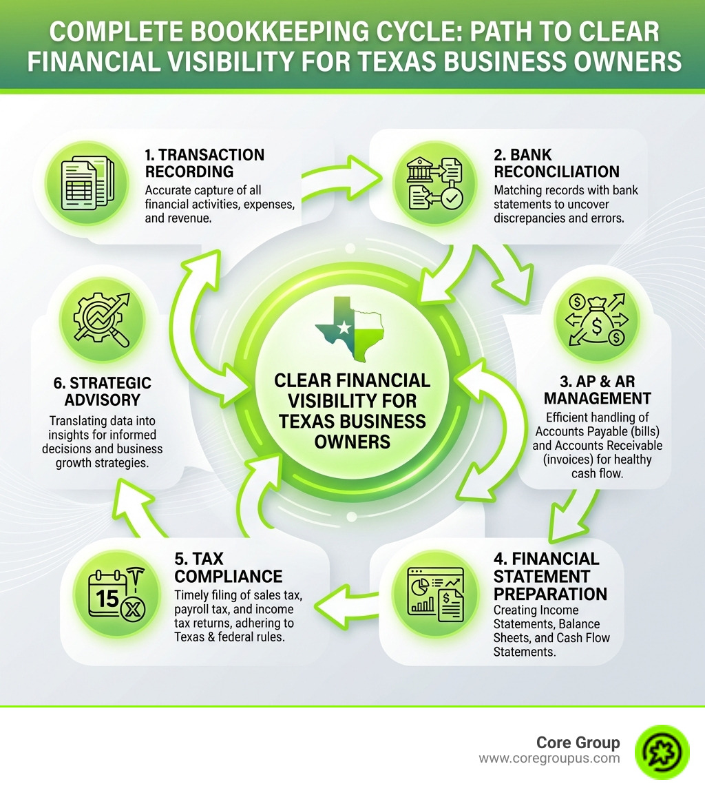 Infographic showing the complete bookkeeping cycle: transaction recording, bank reconciliation, accounts payable and receivable management, financial statement preparation, tax compliance, and strategic advisory - all working together to provide clear financial visibility for Texas business owners - bookkeeping services Texas infographic 