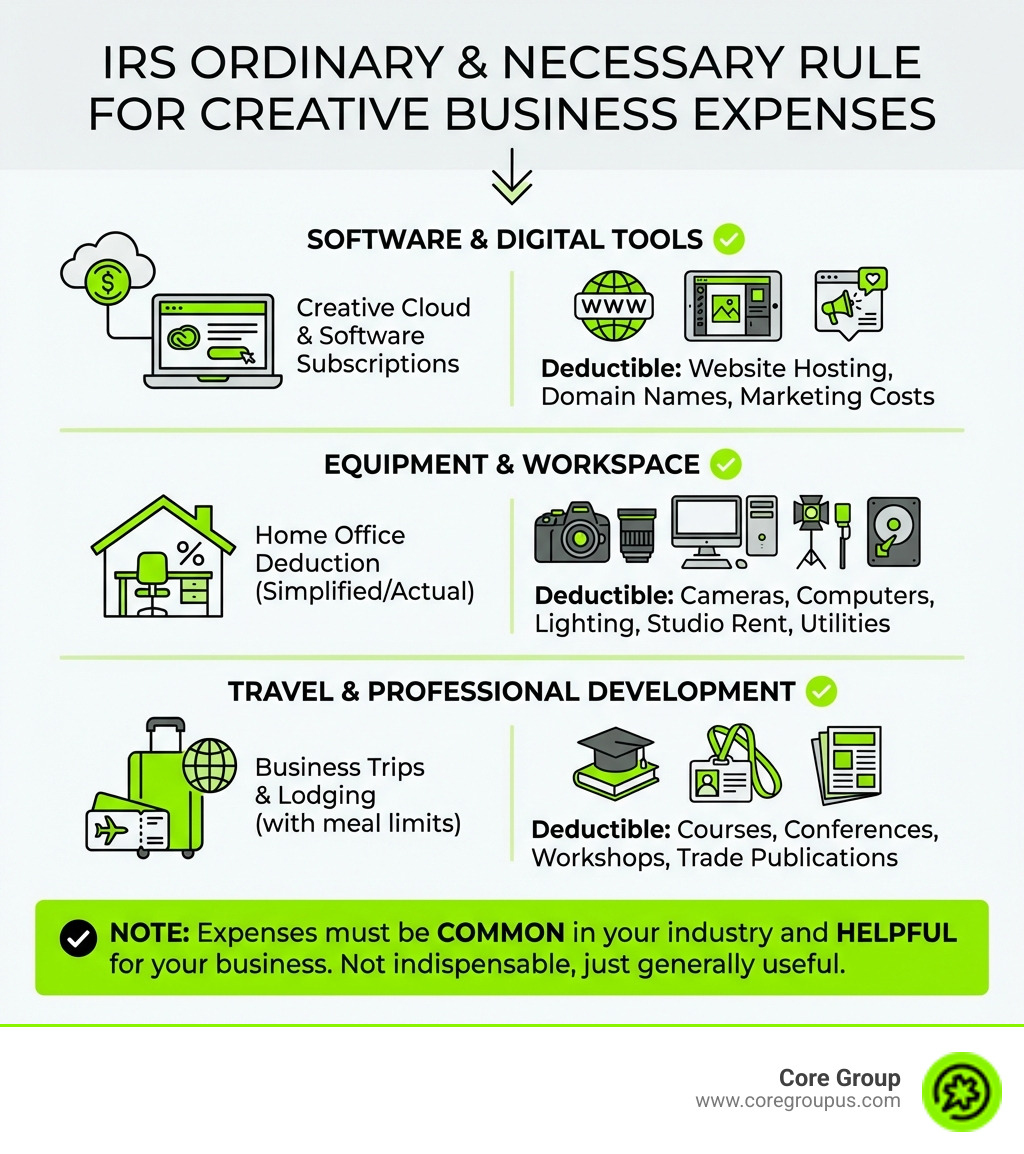 infographic showing the IRS ordinary and necessary rule with examples of deductible creative expenses including software subscriptions at the top, equipment and workspace in the middle, and travel and professional development at the bottom, with a note that expenses must be common in your industry and helpful for your business - creative business expenses infographic 