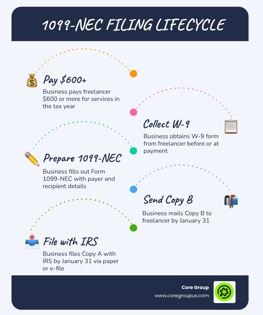 Infographic showing the 1099-NEC filing lifecycle: Step 1 - Business pays freelancer $600 or more for services; Step 2 - Business collects W-9 form from freelancer before payment; Step 3 - Business prepares Form 1099-NEC with payer and recipient details; Step 4 - Business sends Copy B to freelancer by January 31; Step 5 - Business files Copy A with the IRS by January 31 (paper or e-file); Step 6 - Freelancer reports income from Box 1 on Schedule C; Step 7 - Freelancer pays self-employment tax via Schedule SE and makes quarterly estimated tax payments - 1099-NEC explained infographic infographic-line-5-steps-blues-accent_colors Infographic showing the 1099-NEC filing lifecycle: Step 1 - Business pays freelancer $600 or more for services; Step 2 - Business collects W-9 form from freelancer before payment; Step 3 - Business prepares Form 1099-NEC with payer and recipient details; Step 4 - Business sends Copy B to freelancer by January 31; Step 5 - Business files Copy A with the IRS by January 31 (paper or e-file); Step 6 - Freelancer reports income from Box 1 on Schedule C; Step 7 - Freelancer pays self-employment tax via Schedule SE and makes quarterly estimated tax payments - 1099-NEC explained infographic infographic-line-5-steps-blues-accent_colors