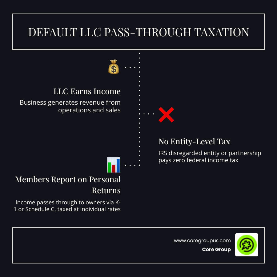 Infographic showing the flow of LLC pass-through taxation: LLC earns income → no entity-level federal tax → income flows to each member → members report on personal tax returns at individual brackets → self-employment tax applies → deductions like QBI and retirement contributions reduce taxable income → final tax owed paid by individual members, with a side branch showing the corporate election path where LLC elects C Corp status and pays 21% flat rate at entity level before any distributions - Federal income tax LLC infographic infographic-line-3-steps-dark Infographic showing the flow of LLC pass-through taxation: LLC earns income → no entity-level federal tax → income flows to each member → members report on personal tax returns at individual brackets → self-employment tax applies → deductions like QBI and retirement contributions reduce taxable income → final tax owed paid by individual members, with a side branch showing the corporate election path where LLC elects C Corp status and pays 21% flat rate at entity level before any distributions - Federal income tax LLC infographic infographic-line-3-steps-dark
