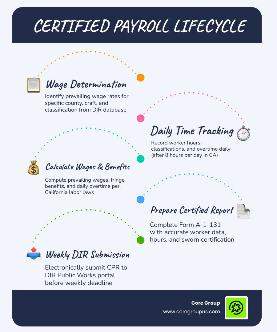 Infographic explaining the certified payroll lifecycle from wage determination to electronic filing - certified payroll