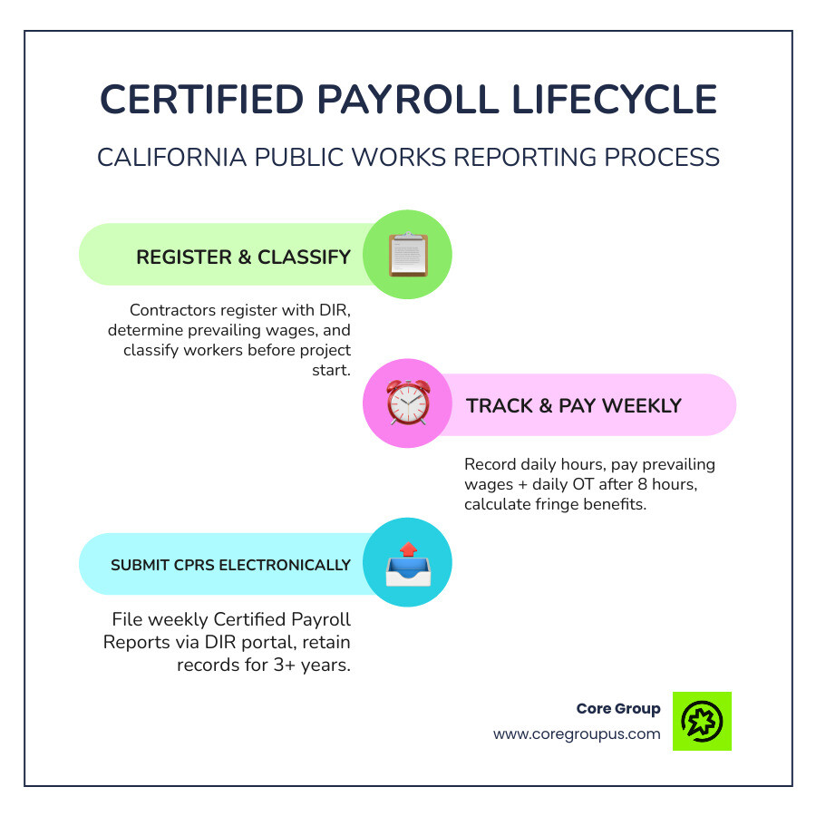 Certified payroll lifecycle in California from project start to weekly DIR submission - certified payroll services