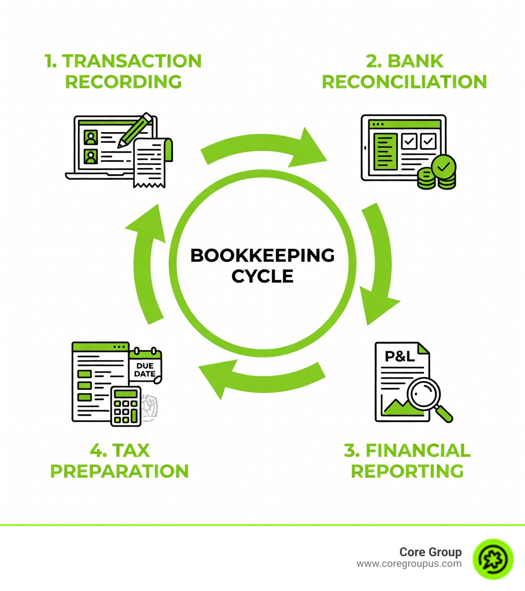 infographic showing the essential components of small business bookkeeping including transaction recording, bank reconciliation, financial reporting, and tax preparation with icons for each step - Bookkeeping for small business infographic infographic showing the essential components of small business bookkeeping including transaction recording, bank reconciliation, financial reporting, and tax preparation with icons for each step - Bookkeeping for small business infographic