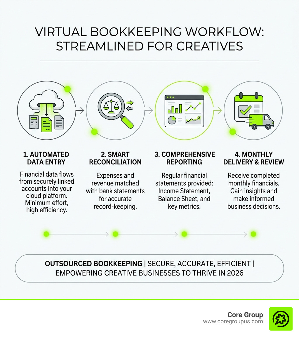virtual bookkeeping workflow showing data entry, reconciliation, reporting, and monthly delivery steps - virtual bookkeeping virtual bookkeeping workflow showing data entry, reconciliation, reporting, and monthly delivery steps - virtual bookkeeping