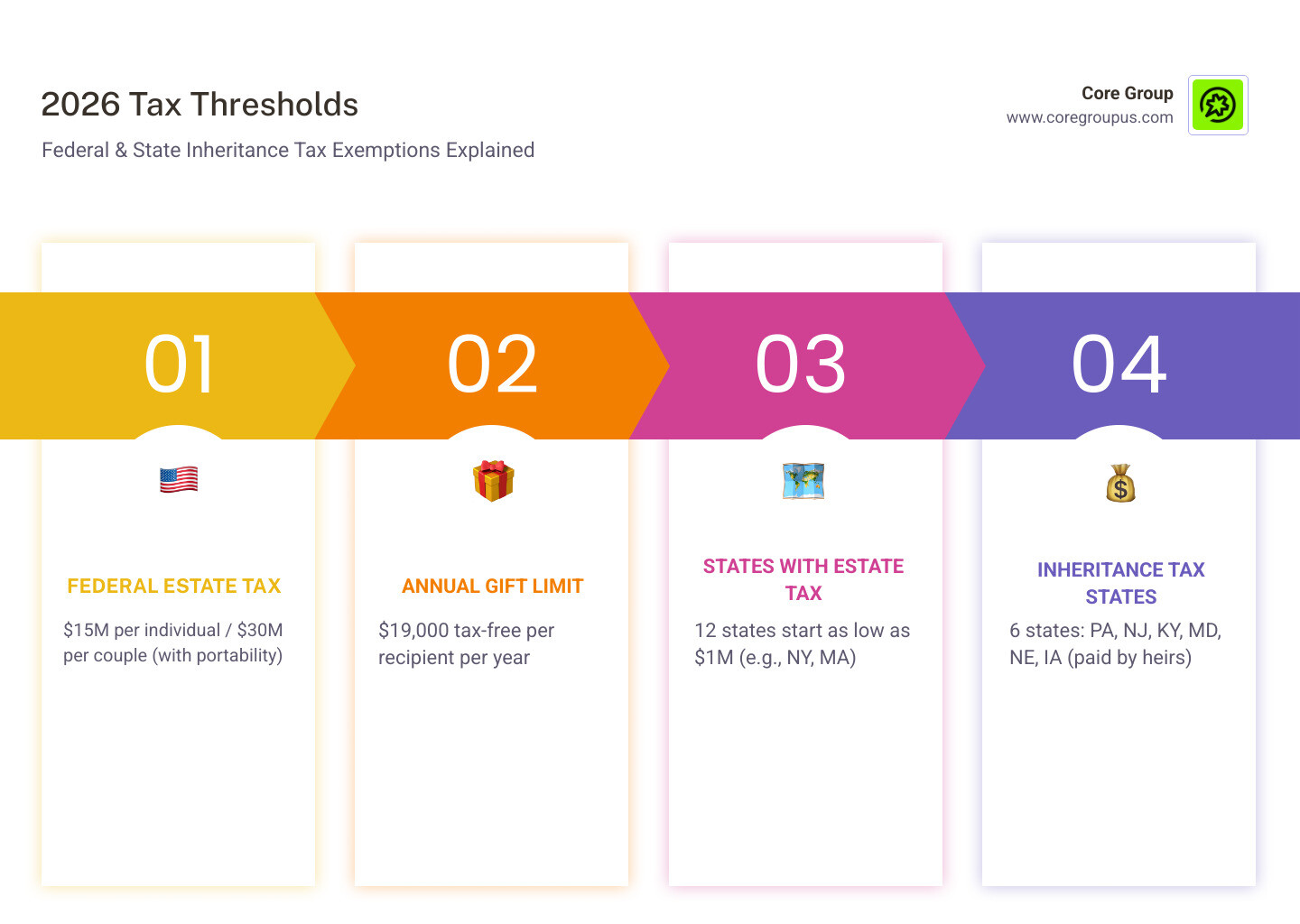 2026 federal and state inheritance tax thresholds and key exemption amounts explained infographic 2026 federal and state inheritance tax thresholds and key exemption amounts explained infographic