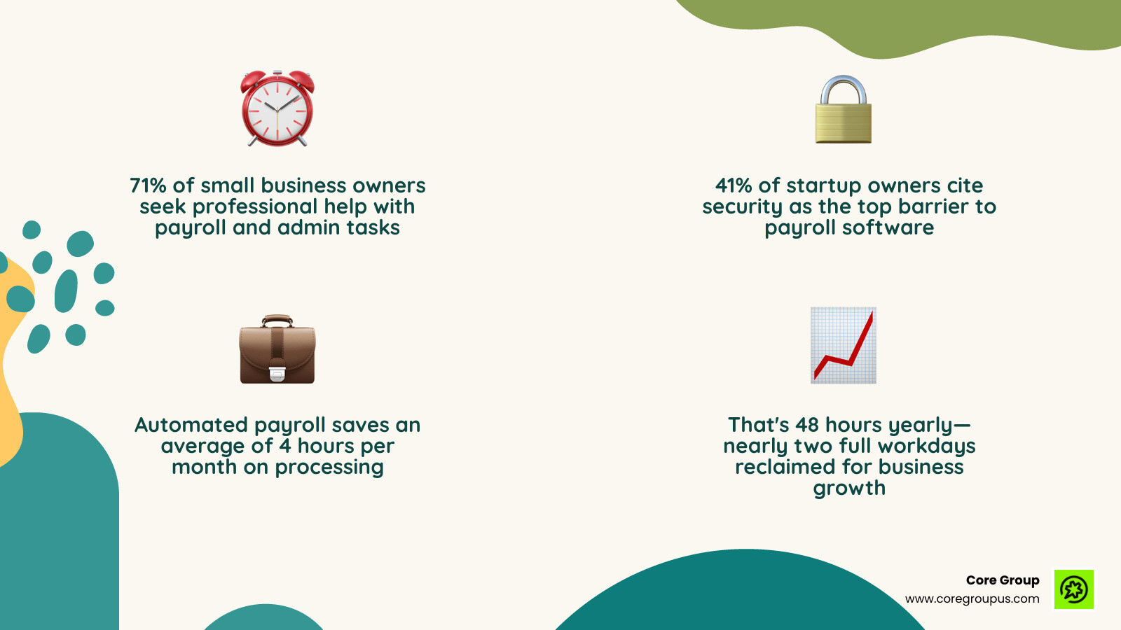 Infographic showing payroll automation benefits including time saved, compliance support, and security features infographic Infographic showing payroll automation benefits including time saved, compliance support, and security features infographic