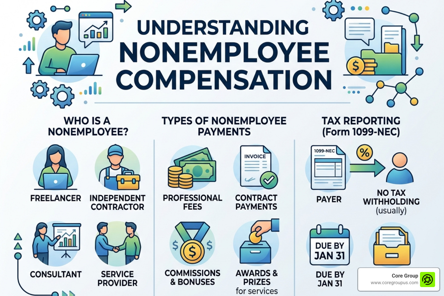 A close up image of the IRS Form 1099-NEC for reporting nonemployee compensation - nonemployee compensation A close up image of the IRS Form 1099-NEC for reporting nonemployee compensation - nonemployee compensation
