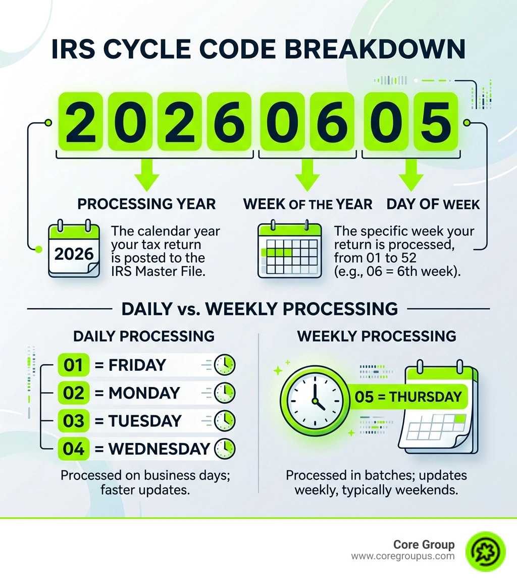 IRS cycle code eight-digit breakdown infographic showing year, week, day and daily vs weekly processing - what is an IRS IRS cycle code eight-digit breakdown infographic showing year, week, day and daily vs weekly processing - what is an IRS