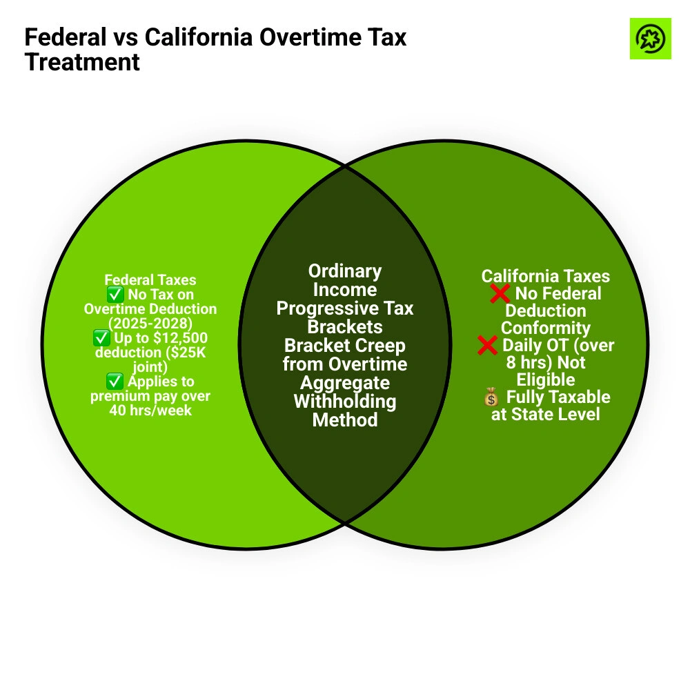 California overtime triggers rates and federal vs state tax deduction comparison infographic - is overtime taxed at a higher California overtime triggers rates and federal vs state tax deduction comparison infographic - is overtime taxed at a higher