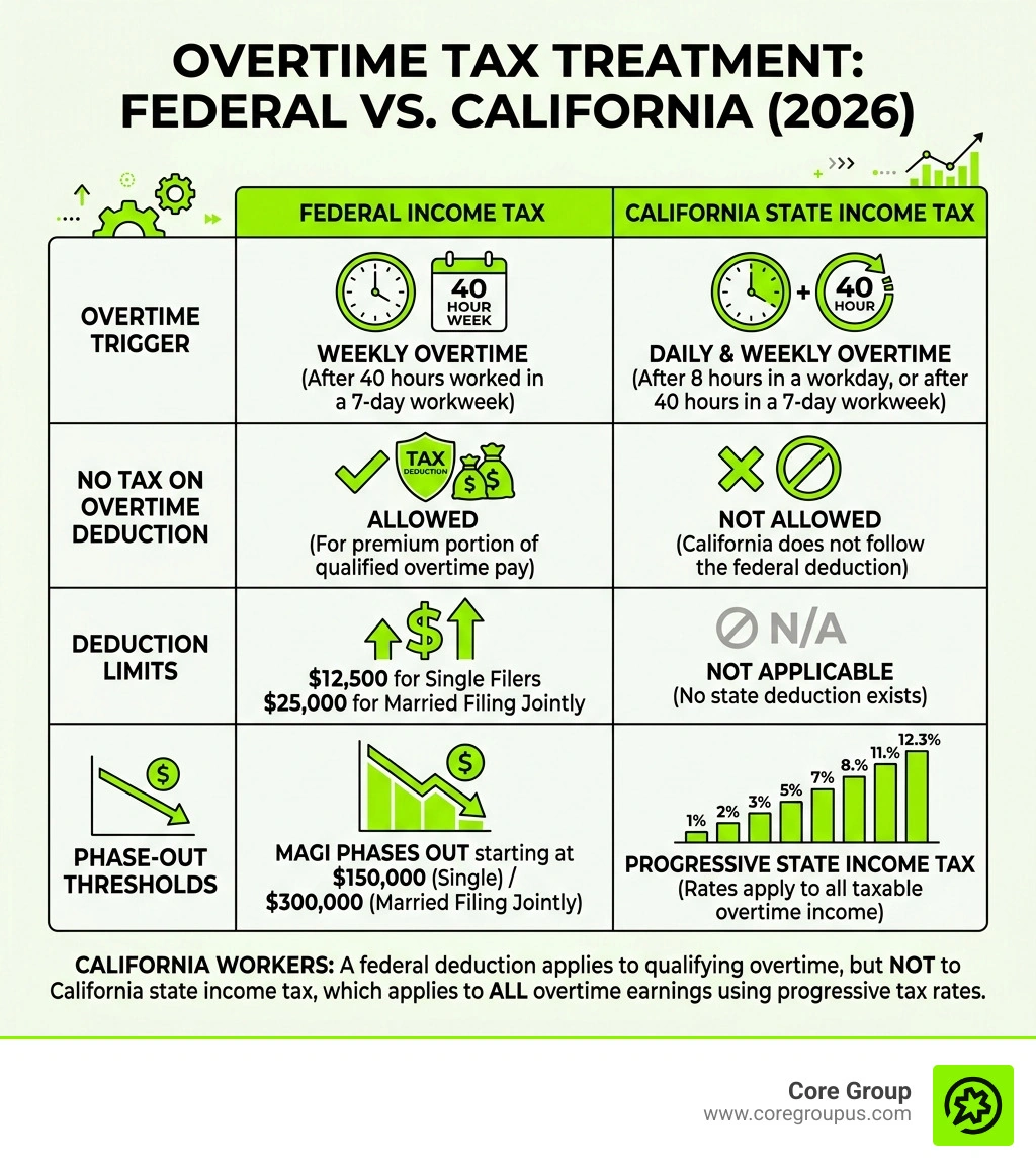 Comparison table of federal and state overtime tax treatment - is overtime taxed at a higher rate in california infographic Comparison table of federal and state overtime tax treatment - is overtime taxed at a higher rate in california infographic