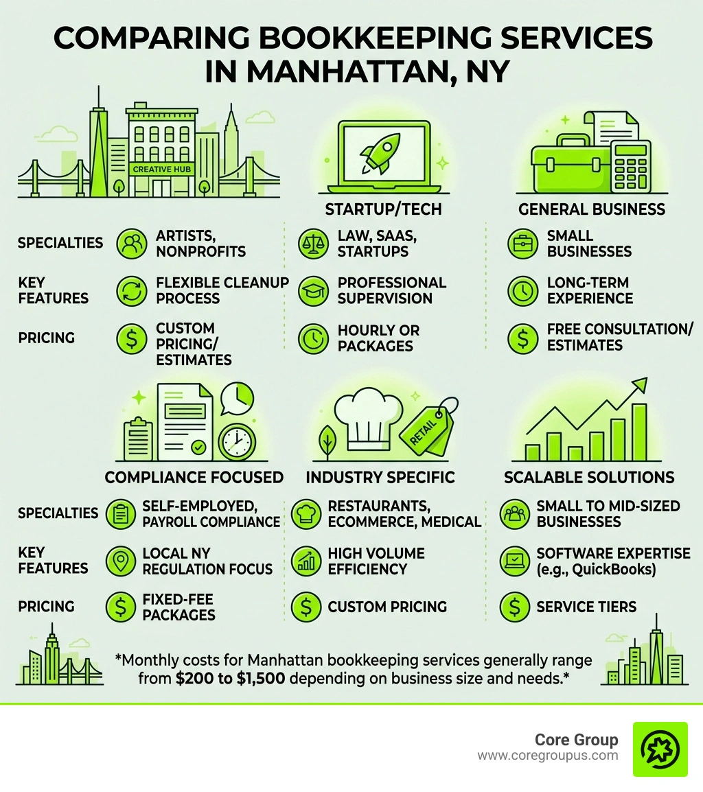 Comparison infographic of bookkeeping services in Manhattan NY with pricing, specialties, and key features - bookkeeping