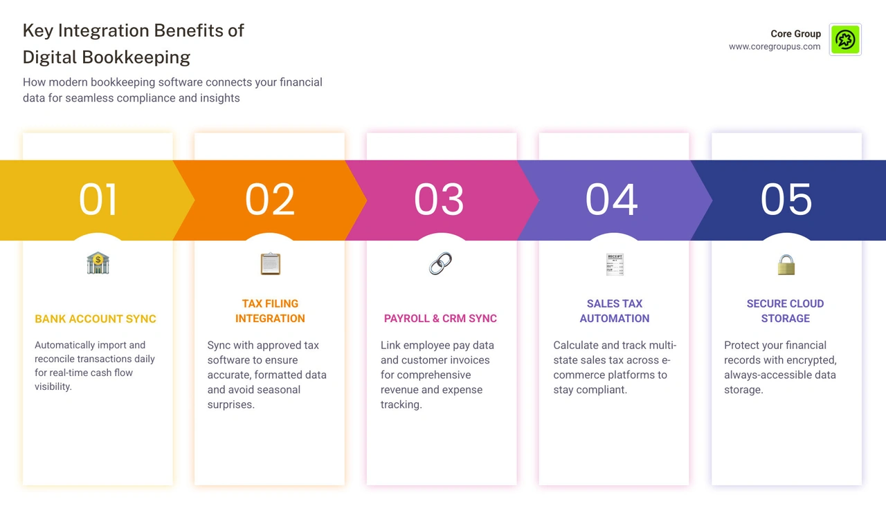 Infographic showing the flow of data between bank accounts, bookkeeping software, and tax preparation tools infographic