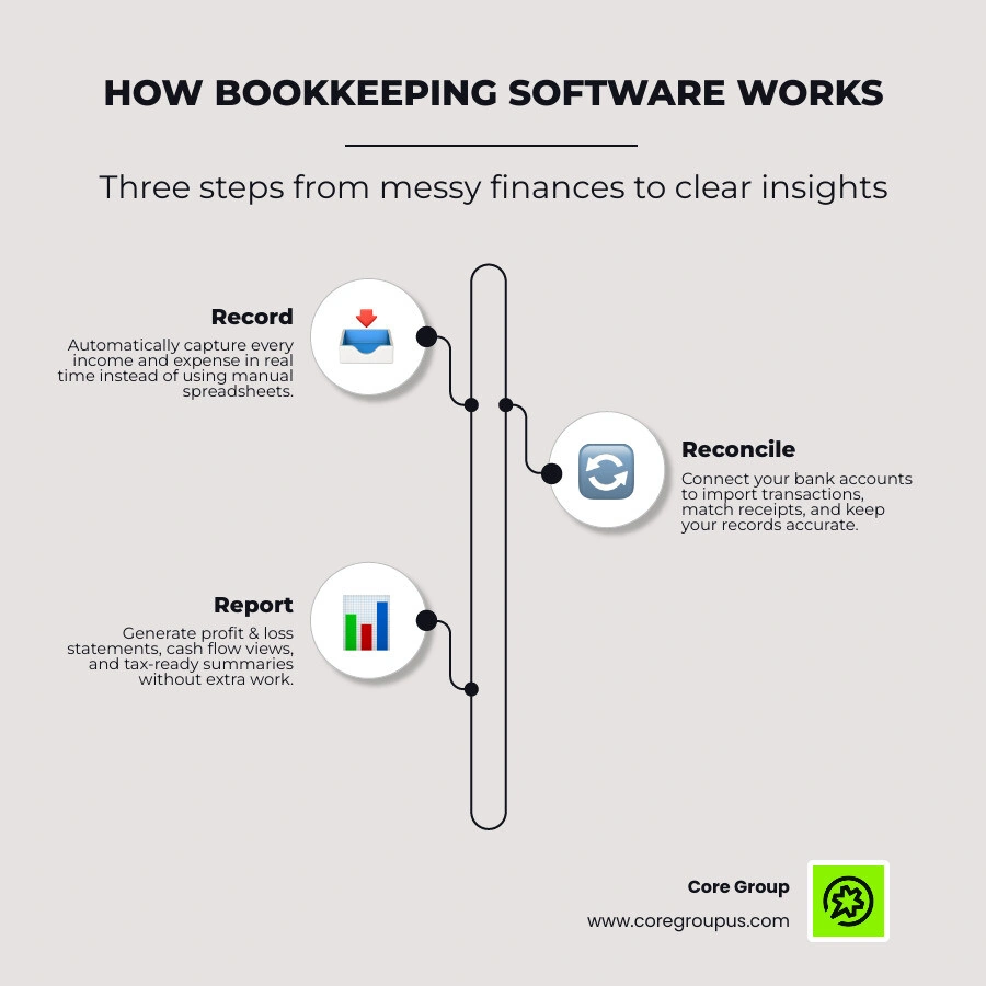Infographic comparing bookkeeping software features, pricing tiers, and key benefits for small businesses infographic