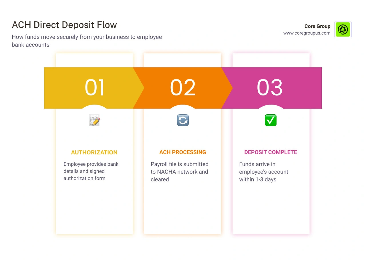 ACH transaction flow showing how direct deposit moves from employer to employee bank account infographic