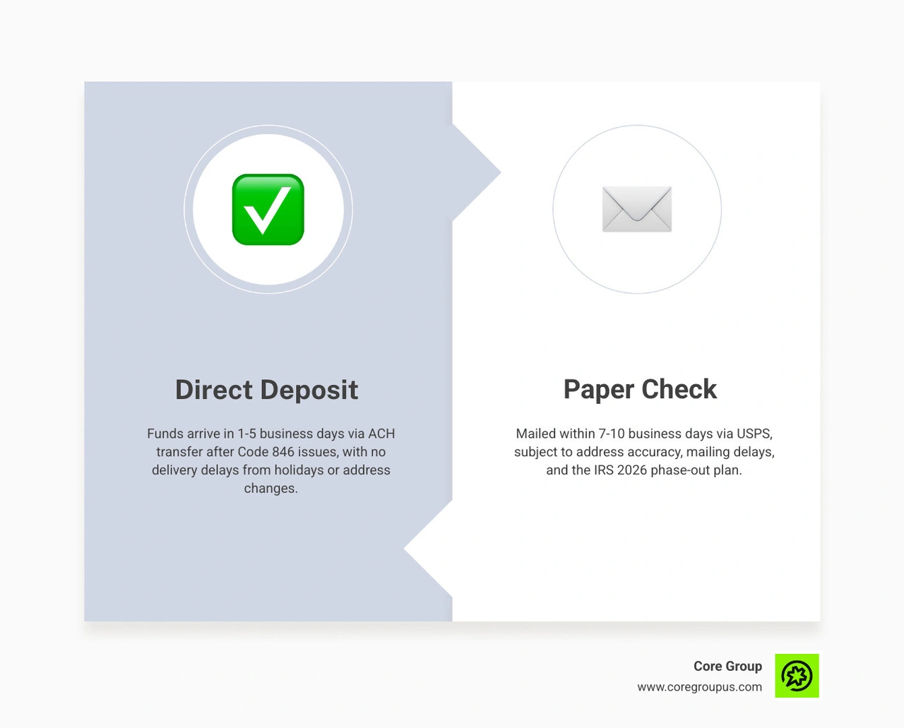 Infographic showing the 2026 tax refund timeline for direct deposit versus paper checks infographic Infographic showing the 2026 tax refund timeline for direct deposit versus paper checks infographic