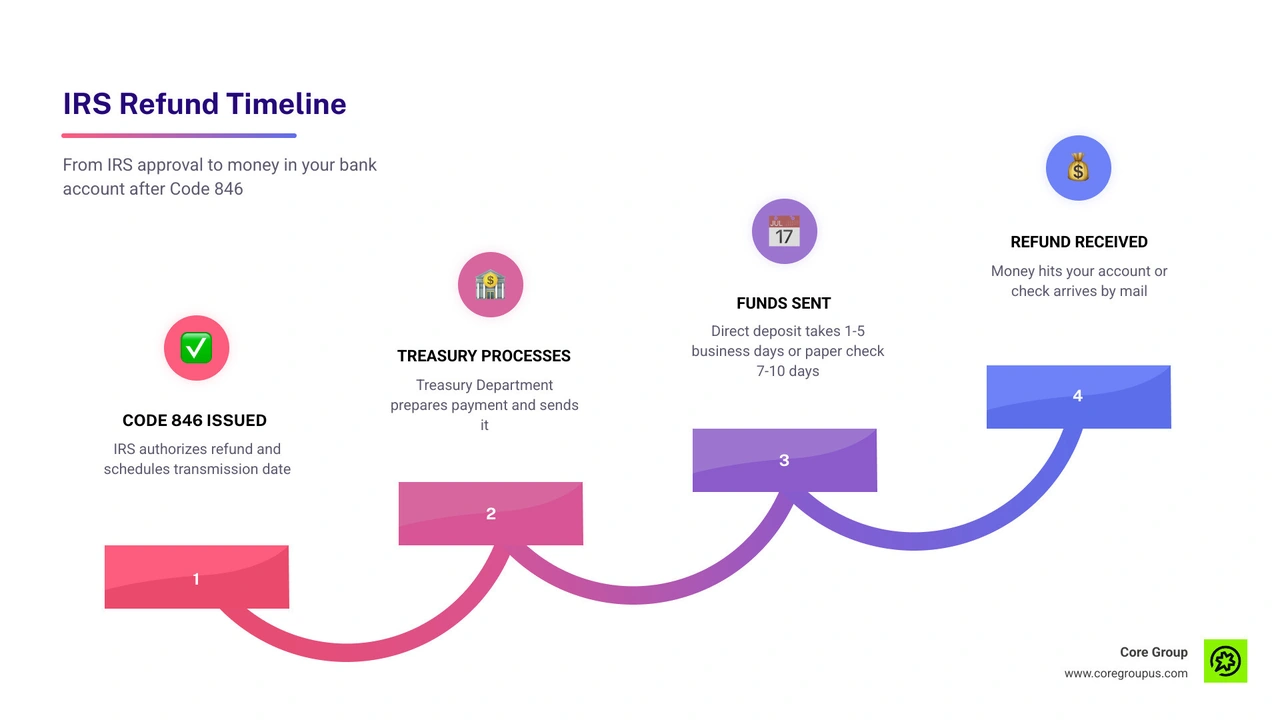 Tax refund processing flow from IRS approval to bank deposit with Code 846 timeline infographic Tax refund processing flow from IRS approval to bank deposit with Code 846 timeline infographic
