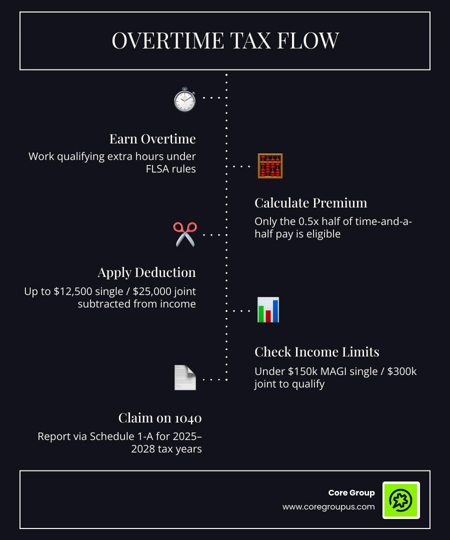 Federal overtime tax deduction overview 2025 to 2028, rates, limits, and eligibility infographic