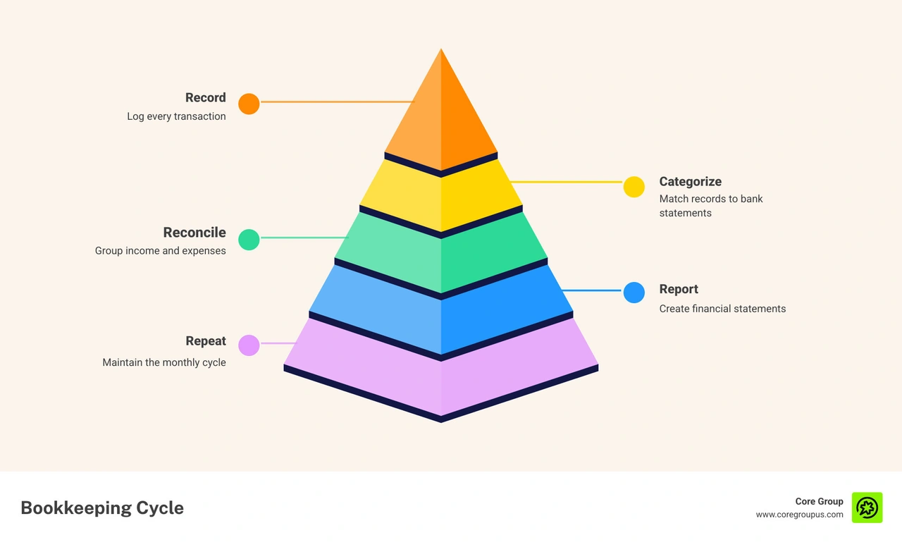 Small business bookkeeping cycle infographic showing record, categorize, reconcile, report, and repeat steps infographic Small business bookkeeping cycle infographic showing record, categorize, reconcile, report, and repeat steps infographic