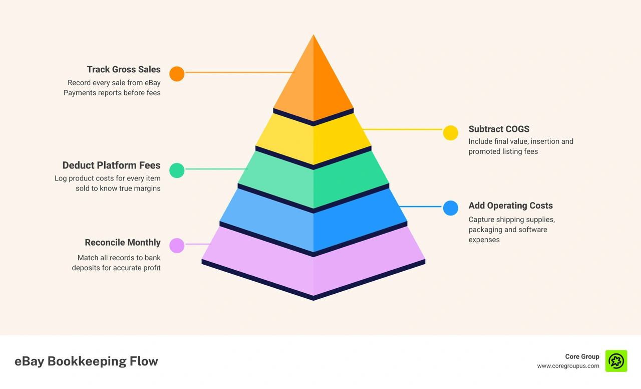 eBay bookkeeping cycle showing sales, fees, expenses, and net profit flow infographic