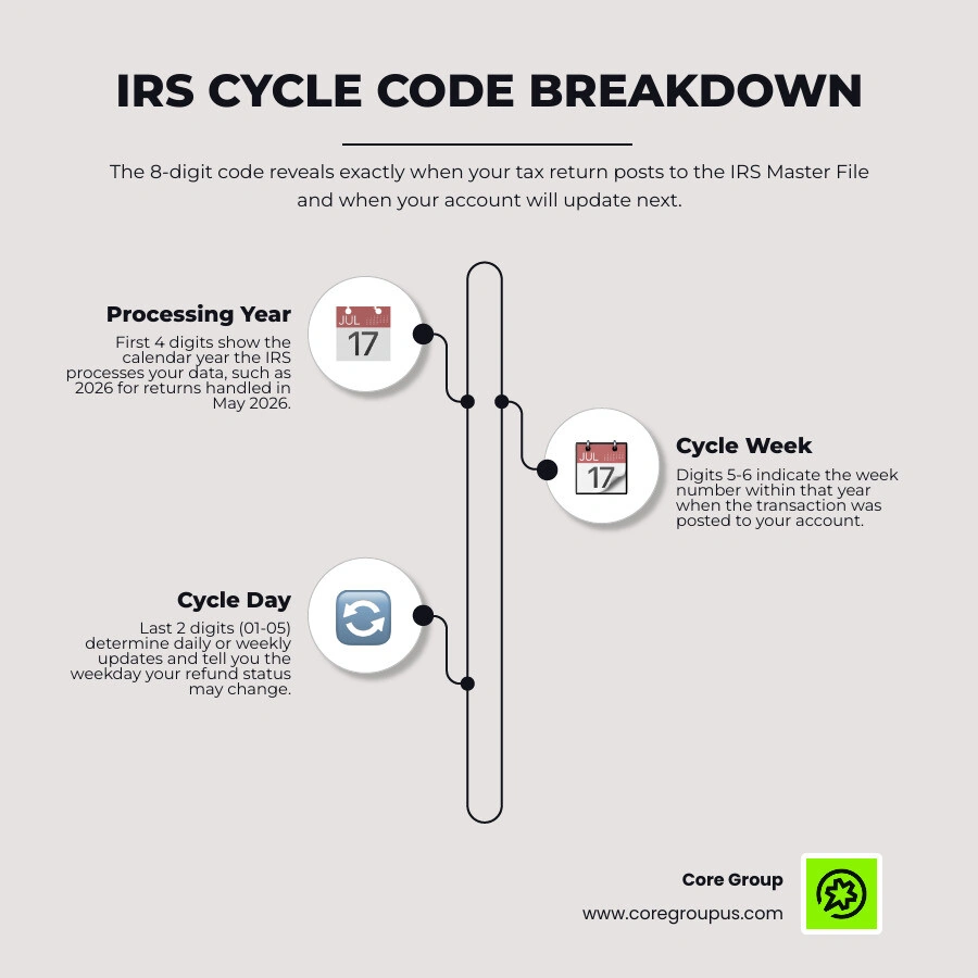 IRS cycle code 8-digit structure showing year, week, and day breakdown with daily vs weekly labels infographic