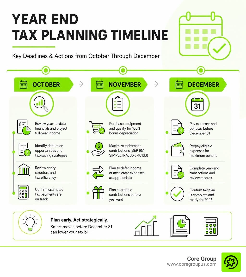 Year end tax planning timeline showing key deadlines and actions from October through December infographic Year end tax planning timeline showing key deadlines and actions from October through December infographic