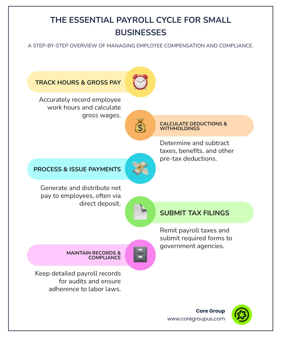 Infographic showing the payroll cycle: employee works hours, employer calculates gross pay and deductions, system processes tax withholdings and benefits, payments issued via direct deposit, tax filings submitted to government agencies, and records maintained for compliance - payroll services for small business infographic infographic-line-5-steps-colors Infographic showing the payroll cycle: employee works hours, employer calculates gross pay and deductions, system processes tax withholdings and benefits, payments issued via direct deposit, tax filings submitted to government agencies, and records maintained for compliance - payroll services for small business infographic infographic-line-5-steps-colors