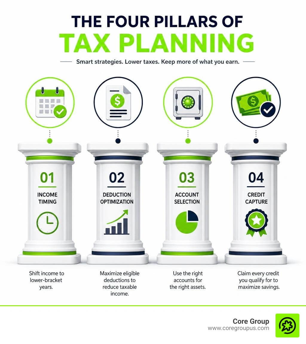 Four pillars of tax planning showing income timing, deduction optimization, account selection, and credit capture infographic Four pillars of tax planning showing income timing, deduction optimization, account selection, and credit capture infographic