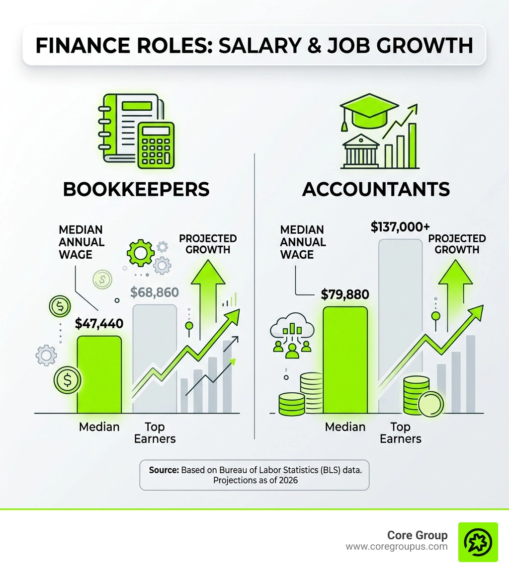 Infographic showing median salaries and projected job growth for finance roles - bookkeeping and financial accounting