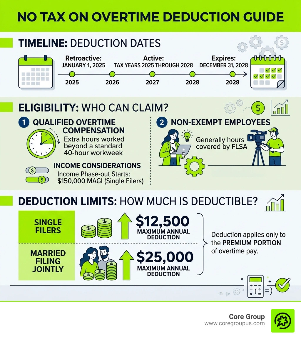 No Tax on Overtime deduction timeline, eligibility, and deduction limits infographic - how to calculate overtime tax rate No Tax on Overtime deduction timeline, eligibility, and deduction limits infographic - how to calculate overtime tax rate