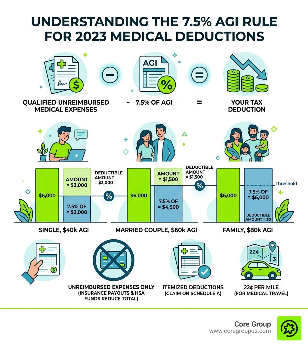 infographic showing the 7.5 percent AGI rule for medical expense deductions in 2023 - amount of medical expenses for tax infographic showing the 7.5 percent AGI rule for medical expense deductions in 2023 - amount of medical expenses for tax