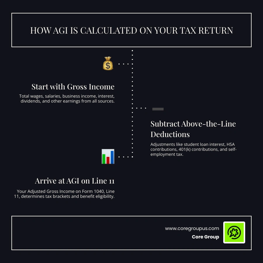AGI flow from gross income through adjustments to Line 11 Form 1040 - agi on tax return infographic