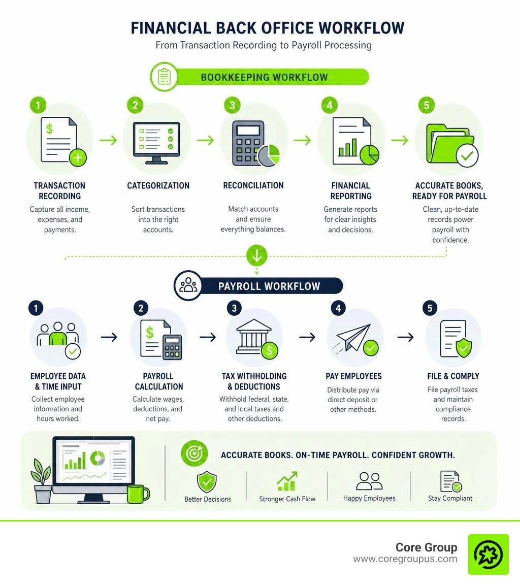Infographic showing the financial back office workflow from transaction recording to payroll processing infographic