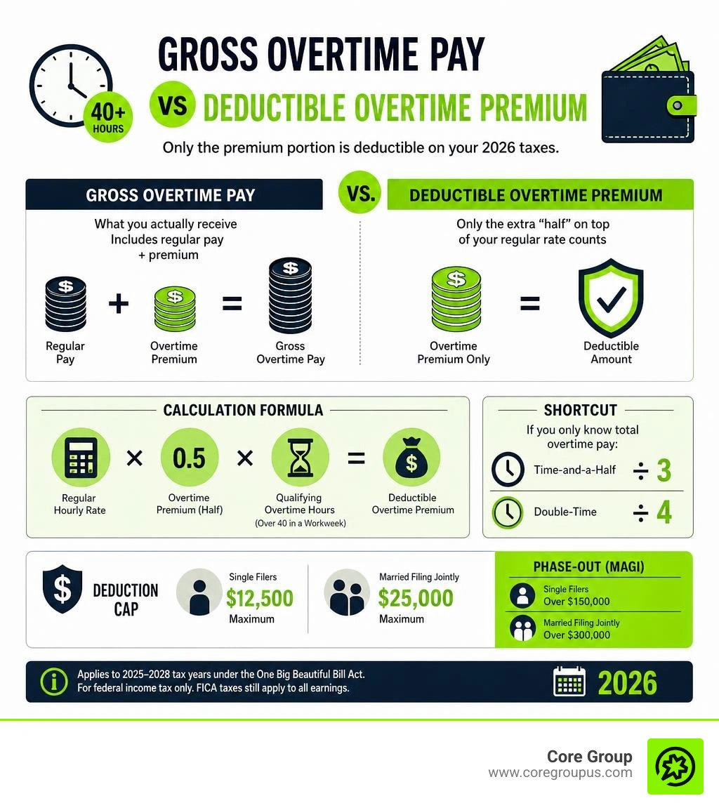 Gross overtime pay vs deductible overtime premium breakdown with calculation formula and cap amounts infographic