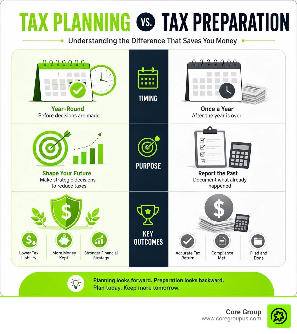 Infographic showing the difference between tax planning and tax preparation including timing, purpose, and key outcomes Infographic showing the difference between tax planning and tax preparation including timing, purpose, and key outcomes