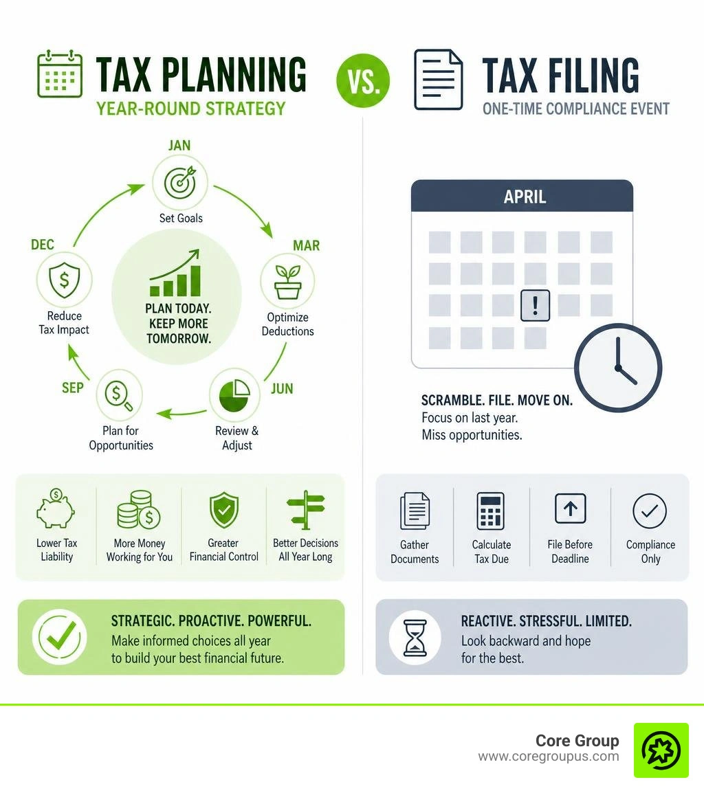 Tax planning vs tax filing infographic showing year-round strategy vs one-time compliance event infographic Tax planning vs tax filing infographic showing year-round strategy vs one-time compliance event infographic