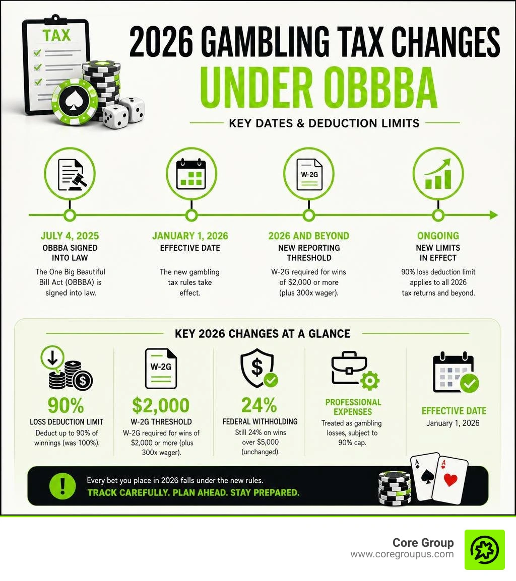 Timeline infographic of 2026 gambling tax changes under OBBBA with key dates and deduction limits infographic Timeline infographic of 2026 gambling tax changes under OBBBA with key dates and deduction limits infographic