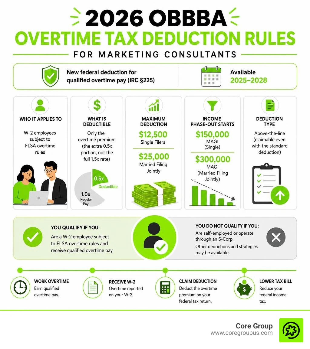 2026 OBBBA overtime tax deduction rules for marketing consultants, including limits, phase-outs, and eligibility infographic 2026 OBBBA overtime tax deduction rules for marketing consultants, including limits, phase-outs, and eligibility infographic