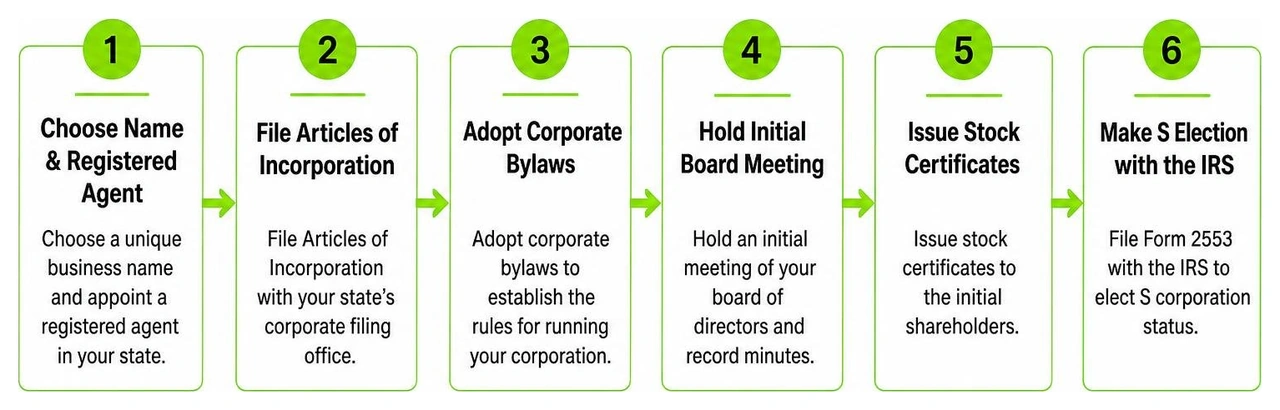 S corporation setup process step by step diagram S corporation setup process step by step diagram