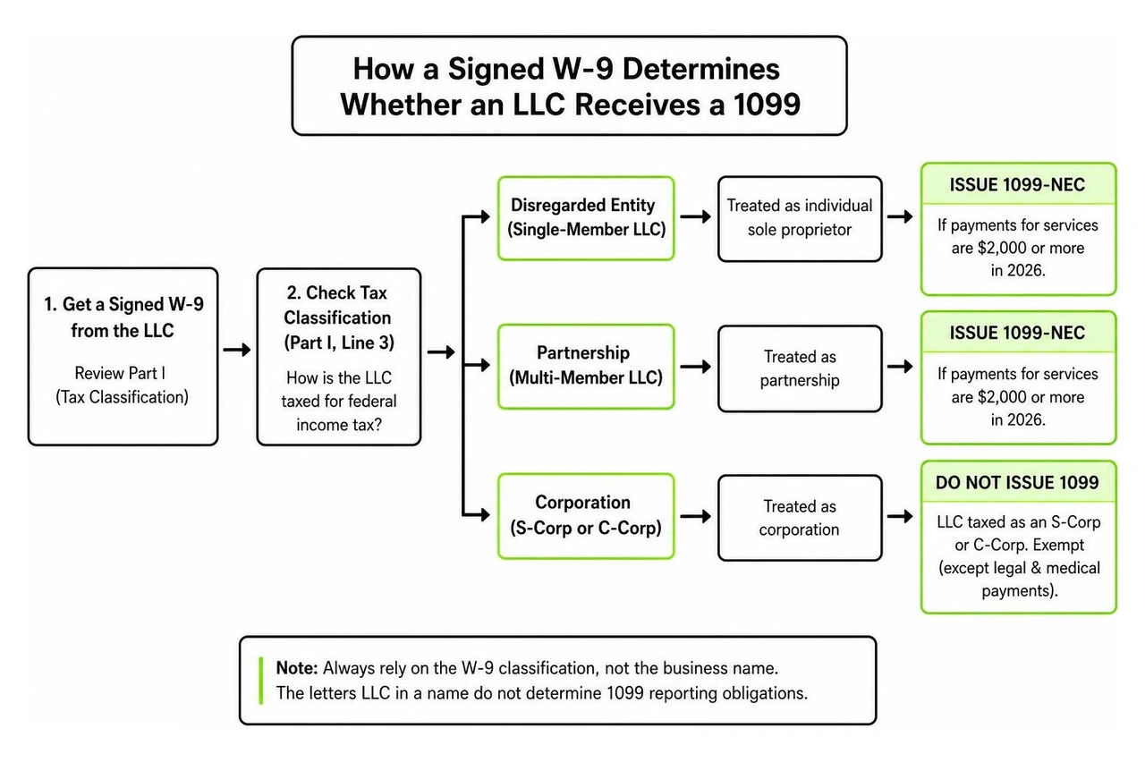 Diagram showing how a signed W-9 determines whether an LLC receives a 1099 Diagram showing how a signed W-9 determines whether an LLC receives a 1099