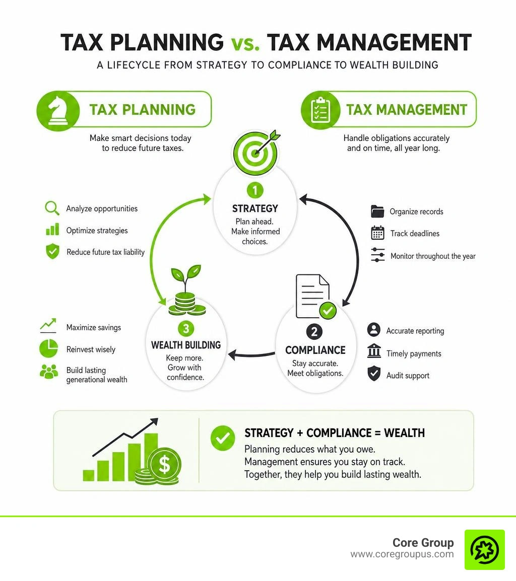 Tax planning vs tax management lifecycle from strategy to compliance to wealth building infographic Tax planning vs tax management lifecycle from strategy to compliance to wealth building infographic