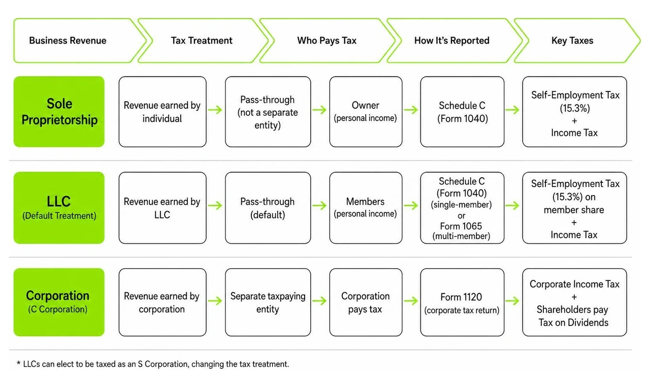 diagram of tax flow showing how revenue moves through sole proprietorships, LLCs, and corporations