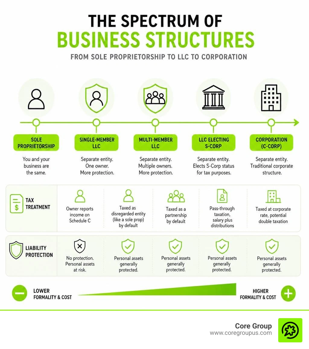 spectrum of business structures from sole proprietorship to LLC to corporation with tax and liability labels infographic spectrum of business structures from sole proprietorship to LLC to corporation with tax and liability labels infographic