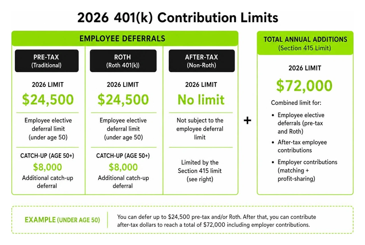 Comparison of 2026 limits for employee deferrals versus total annual additions Comparison of 2026 limits for employee deferrals versus total annual additions